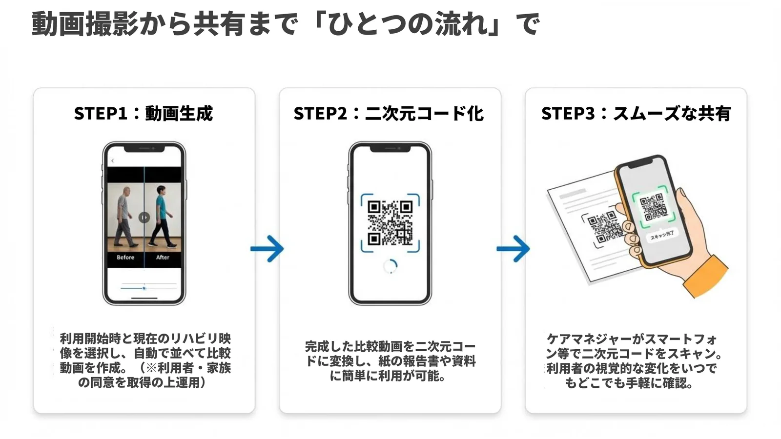 比較動画を二次元コード化しケアマネジャーへ共有するまでの3ステップ(動画生成、二次元コード化、スマートフォンでのスキャン共有)